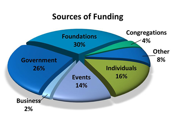 Good Shepherd Funding Chart