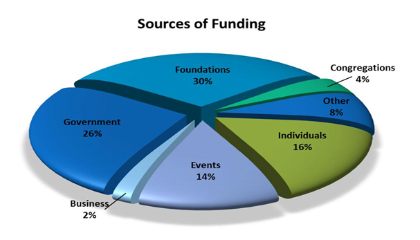 sources of funding-edit